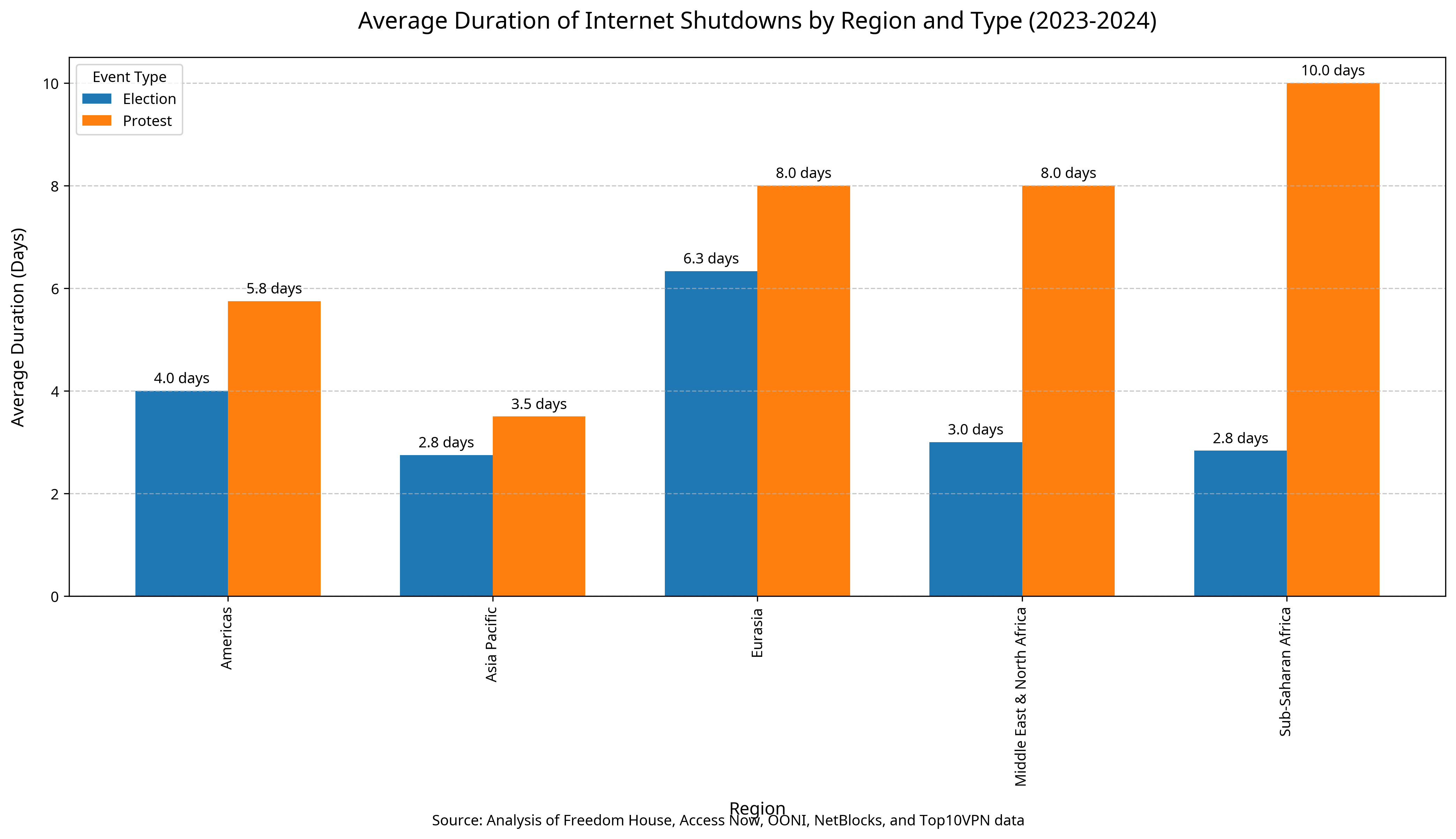 Average Duration of Internet Shutdowns by Region and Type
