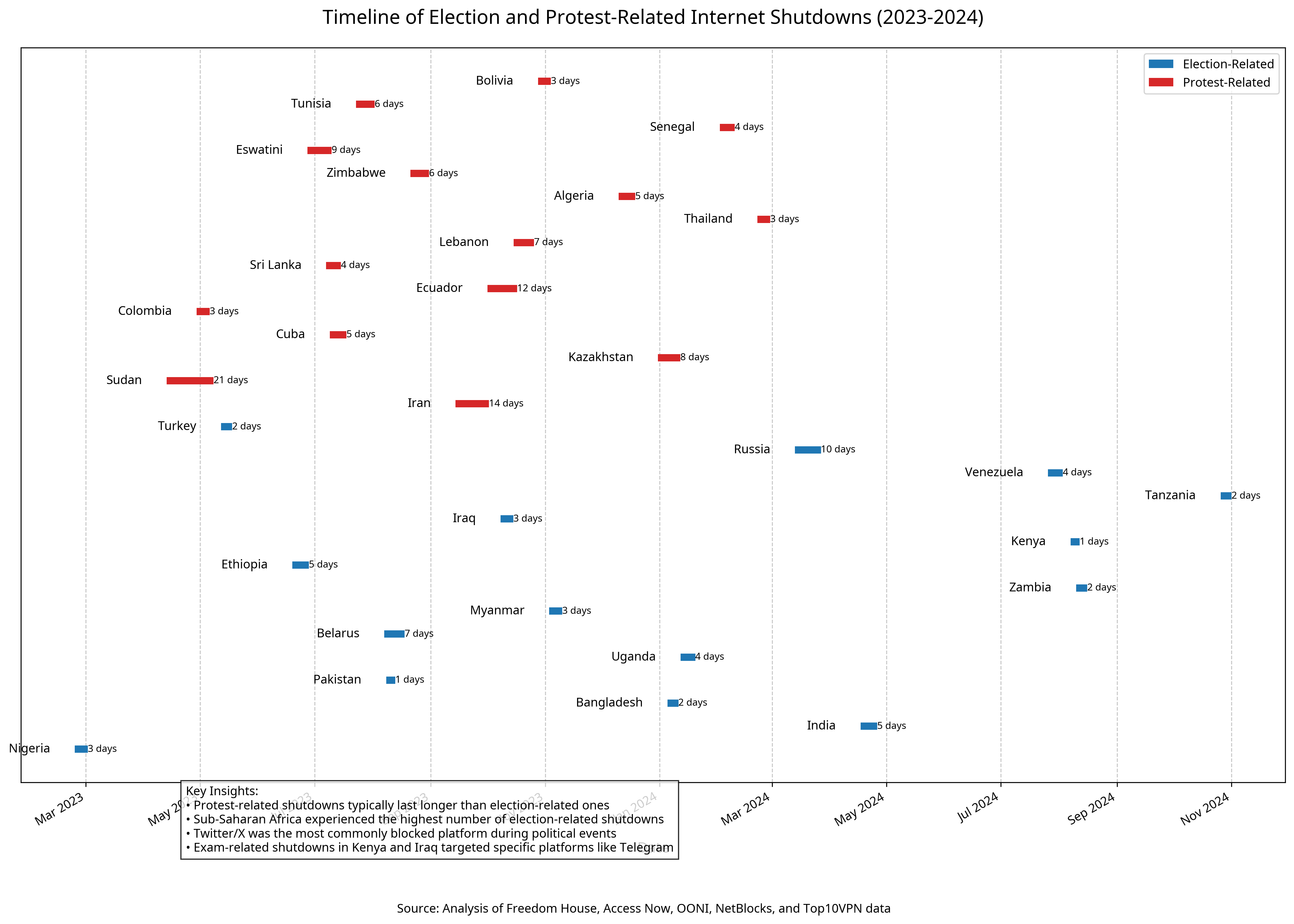 Timeline of Election and Protest-Related Internet Shutdowns