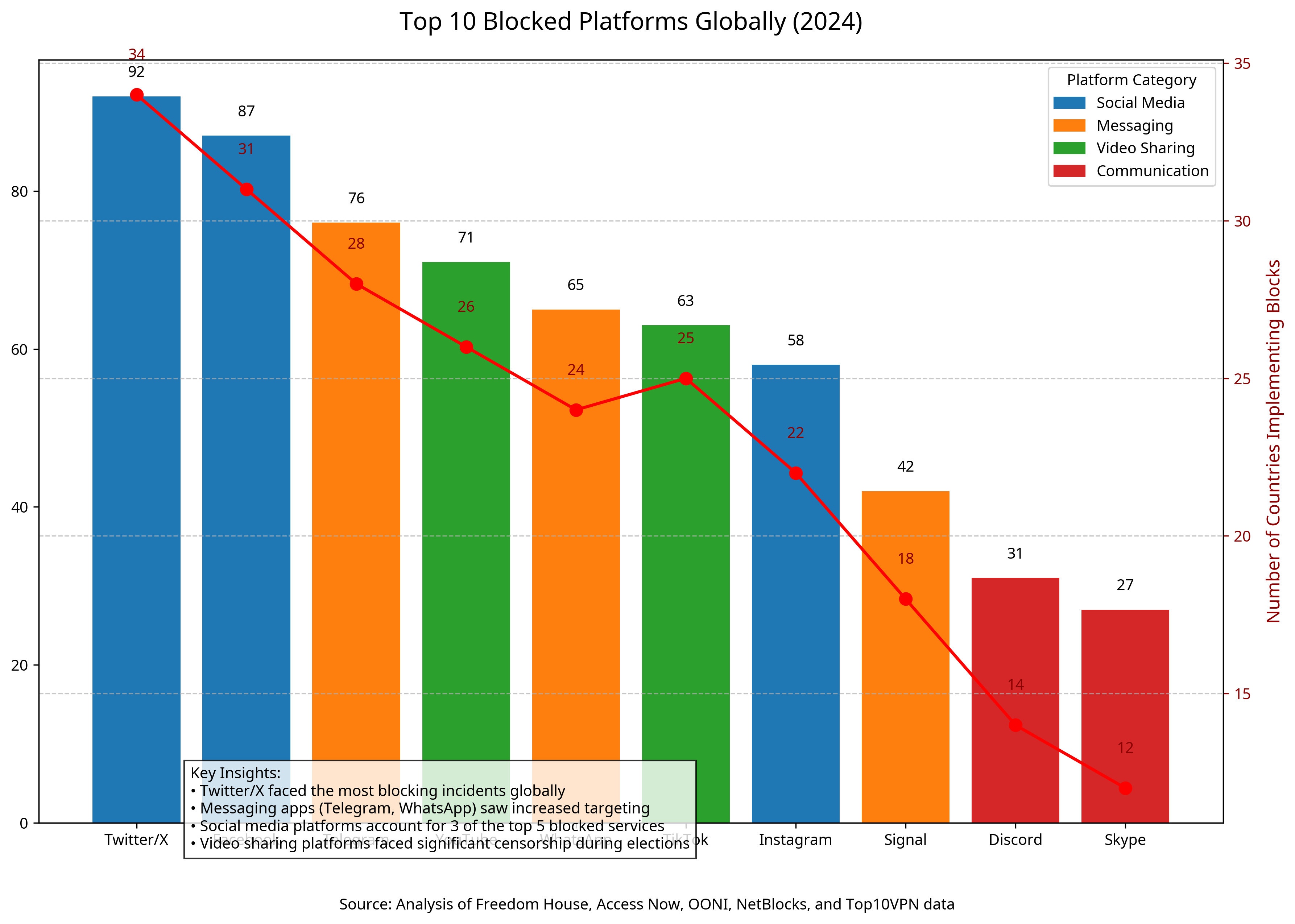 Top 10 Blocked Platforms Globally